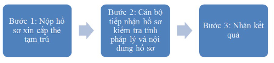 quy trình cấp lại thẻ tạm trú