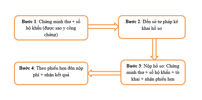 quy trình xin lý lịch tư pháp